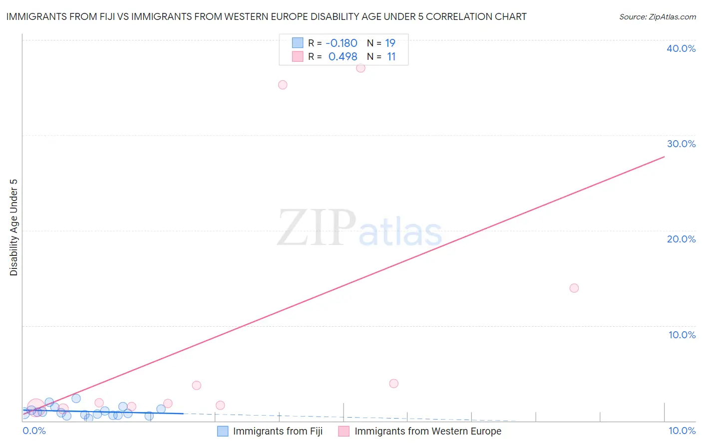 Immigrants from Fiji vs Immigrants from Western Europe Disability Age Under 5