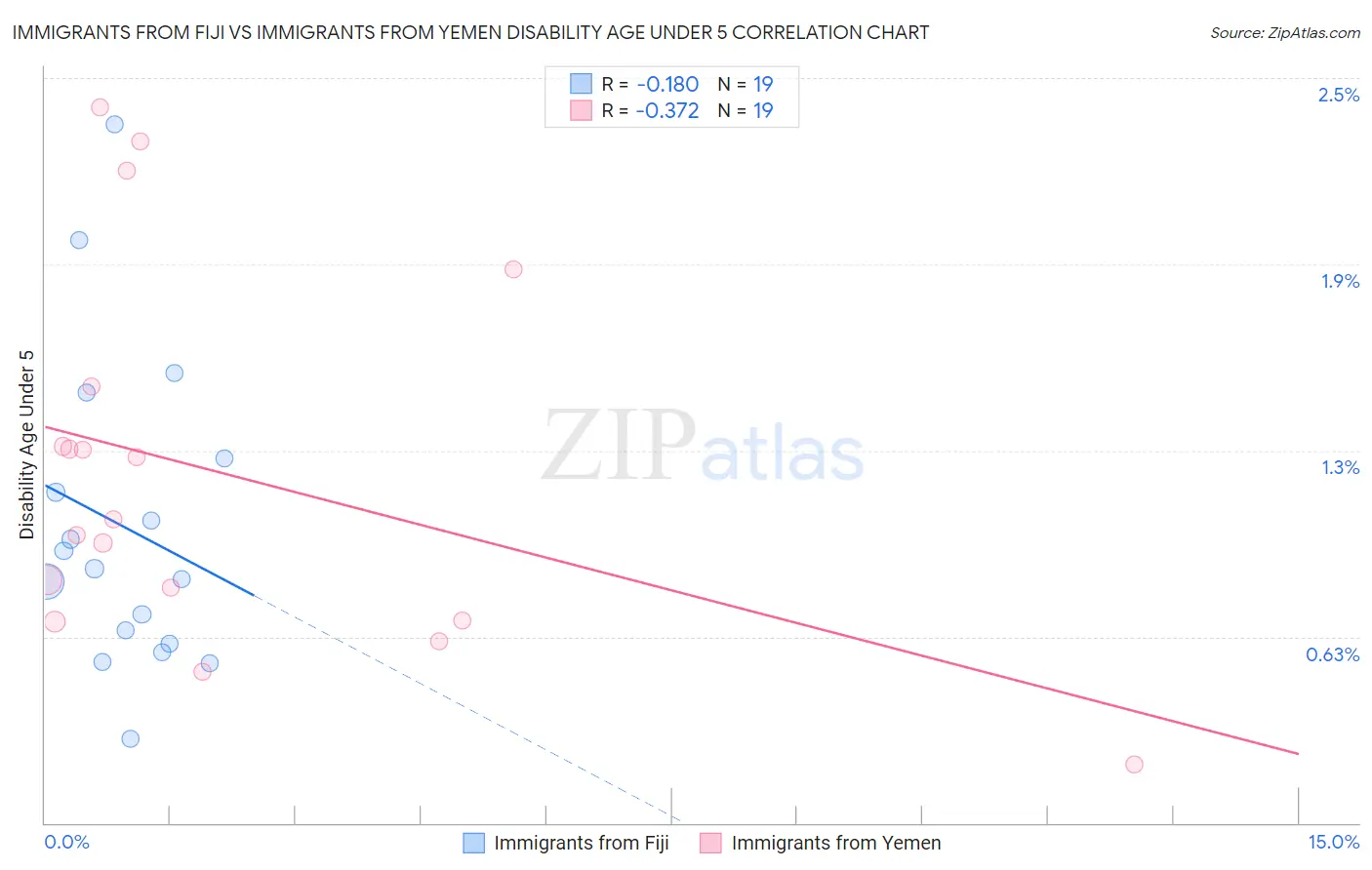 Immigrants from Fiji vs Immigrants from Yemen Disability Age Under 5