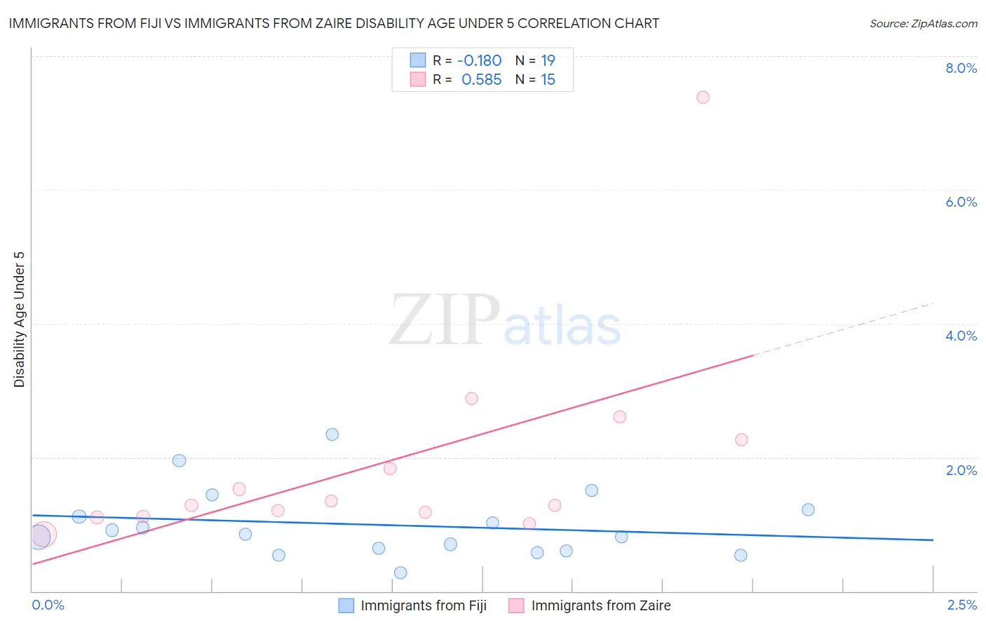 Immigrants from Fiji vs Immigrants from Zaire Disability Age Under 5