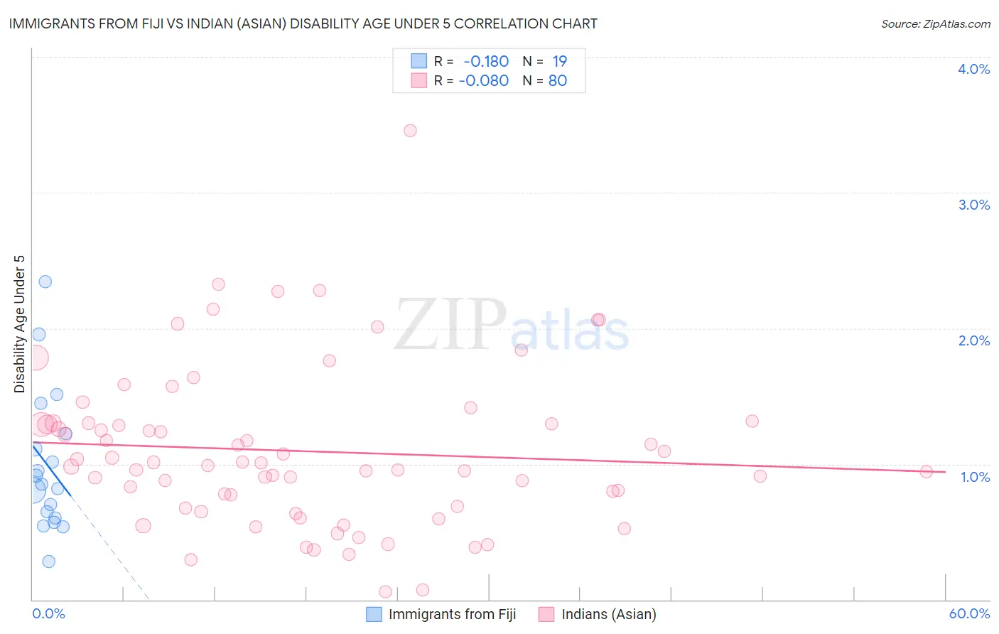 Immigrants from Fiji vs Indian (Asian) Disability Age Under 5