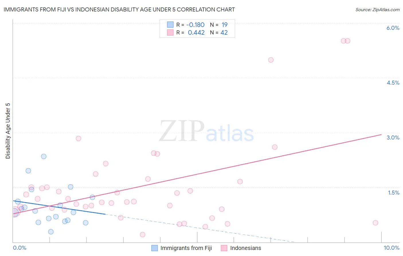 Immigrants from Fiji vs Indonesian Disability Age Under 5