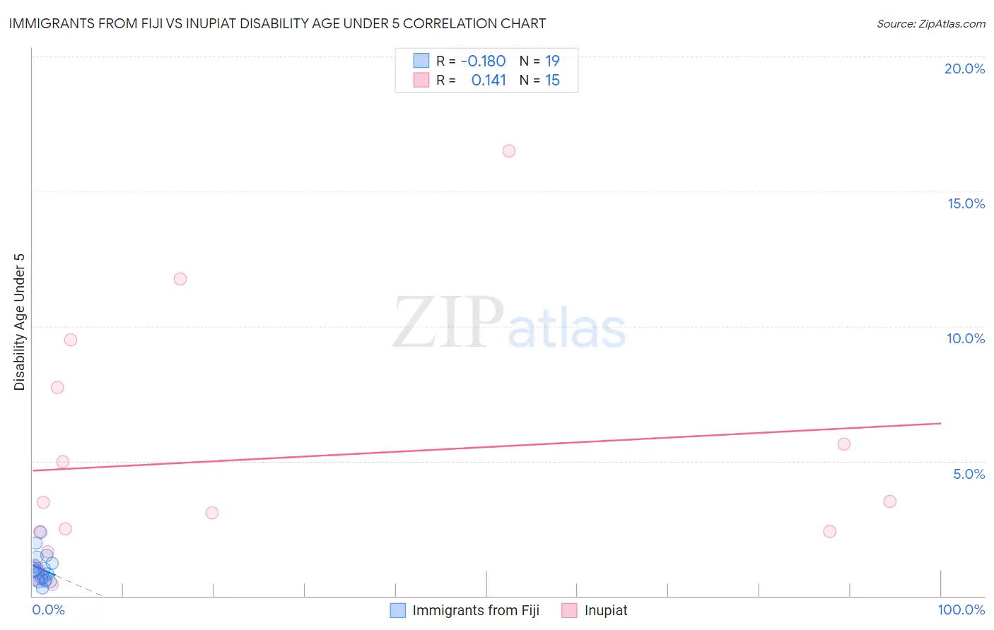 Immigrants from Fiji vs Inupiat Disability Age Under 5