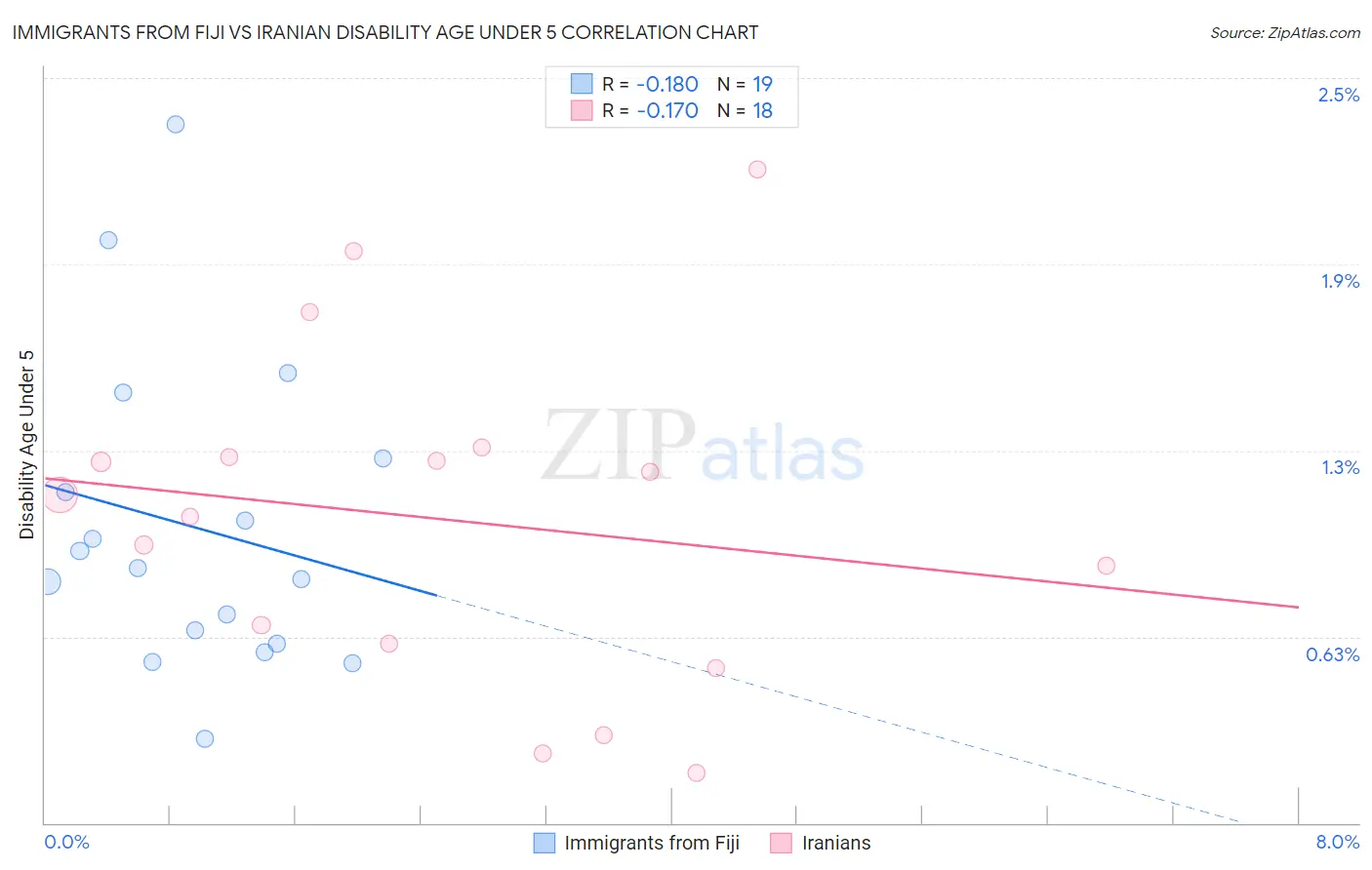 Immigrants from Fiji vs Iranian Disability Age Under 5