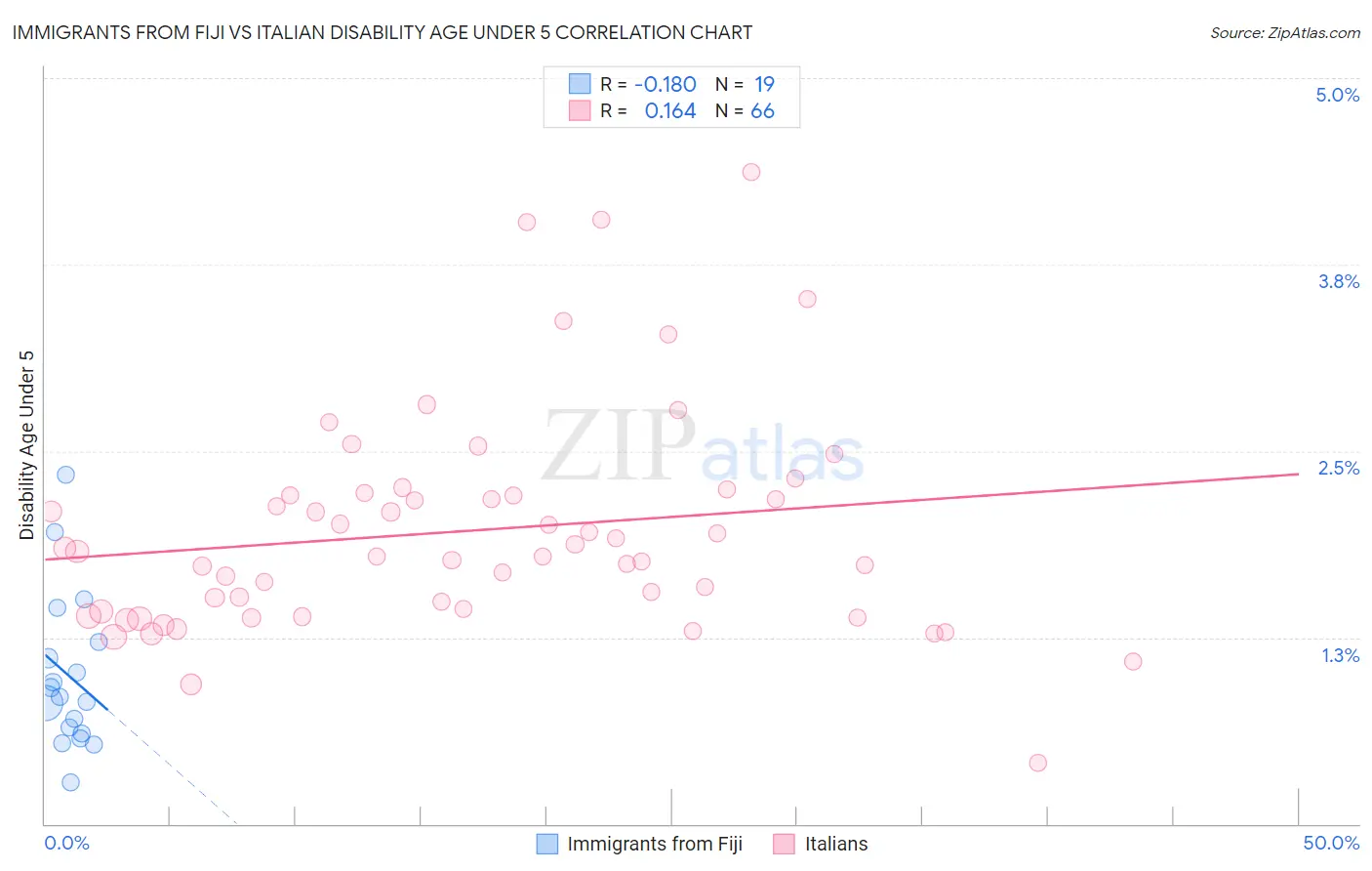 Immigrants from Fiji vs Italian Disability Age Under 5