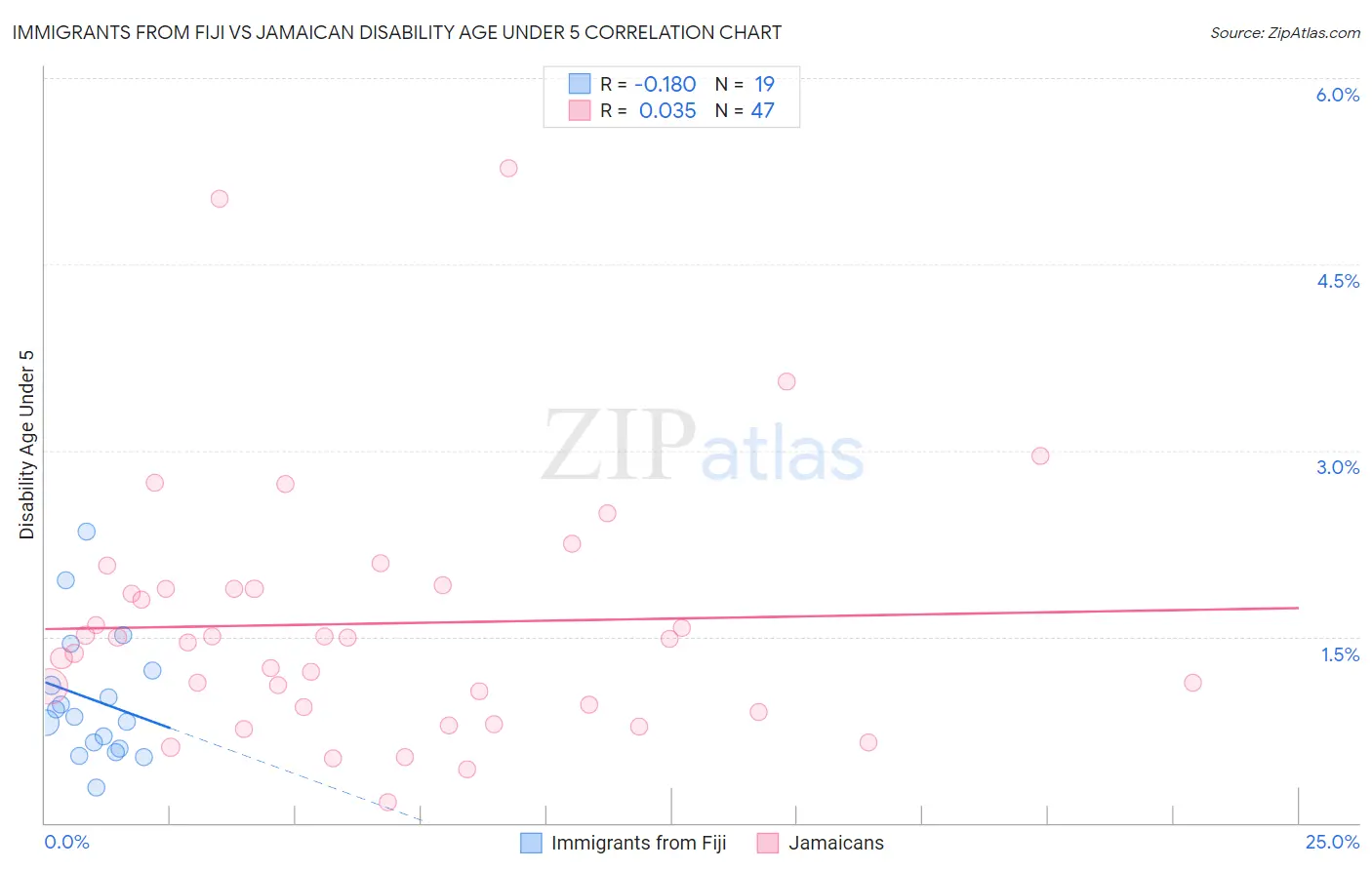 Immigrants from Fiji vs Jamaican Disability Age Under 5