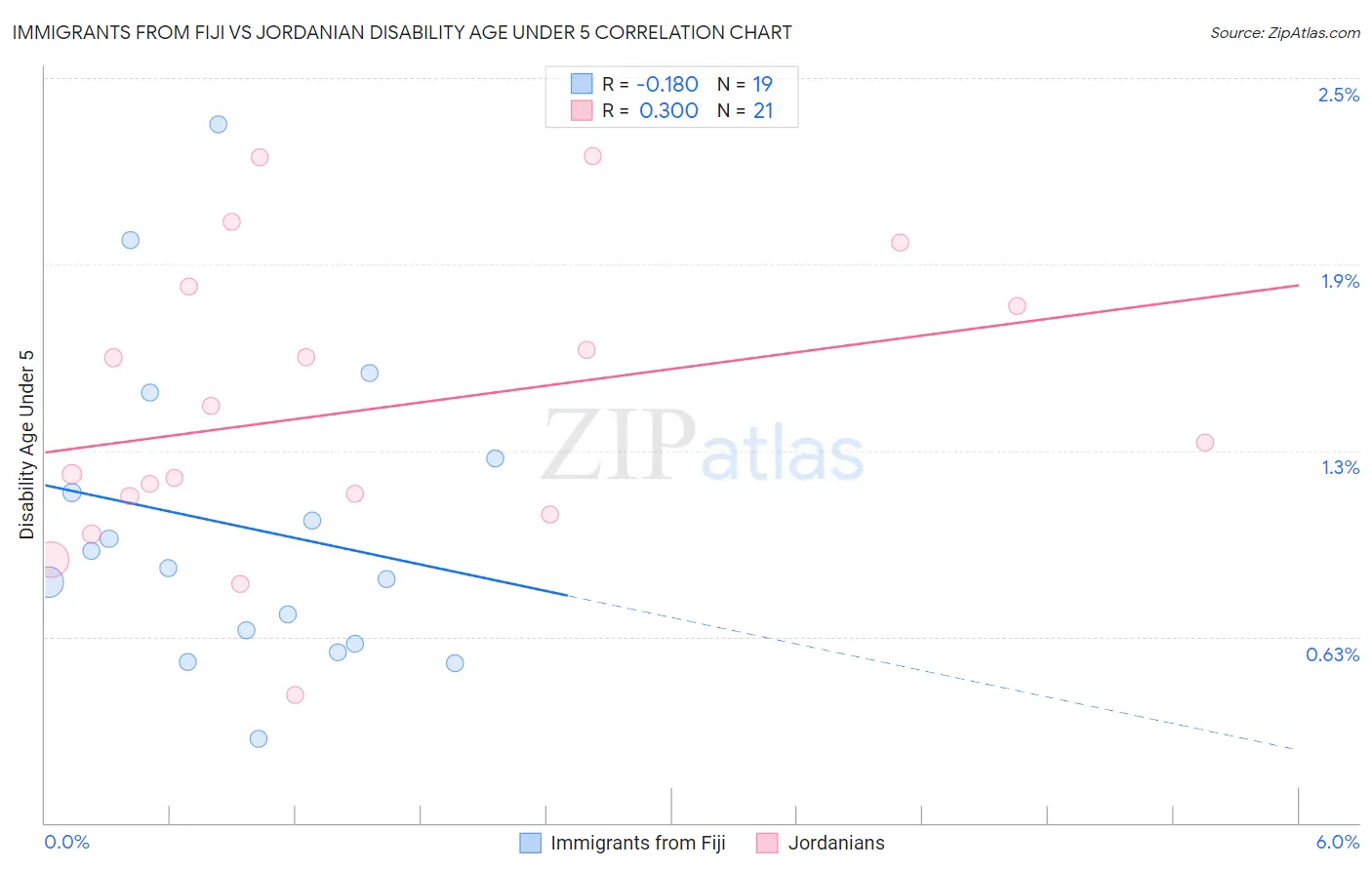 Immigrants from Fiji vs Jordanian Disability Age Under 5