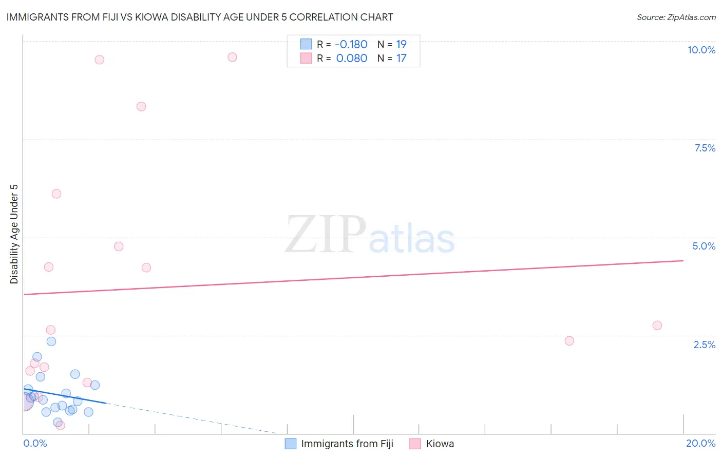 Immigrants from Fiji vs Kiowa Disability Age Under 5