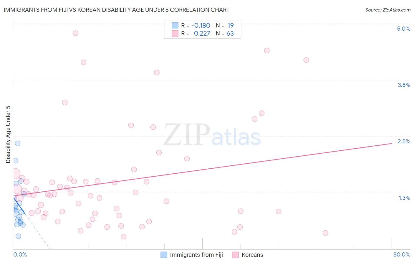 Immigrants from Fiji vs Korean Disability Age Under 5