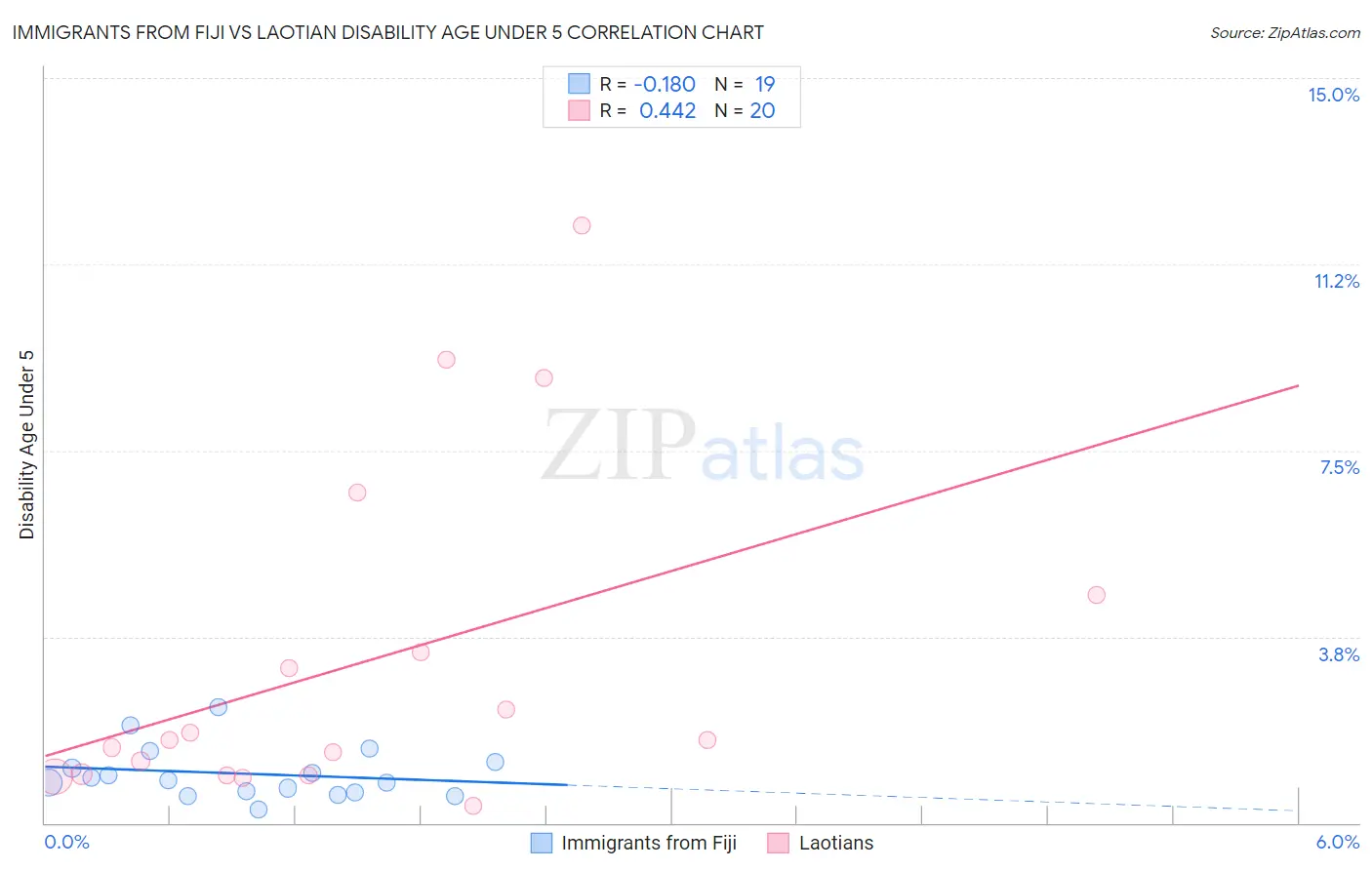 Immigrants from Fiji vs Laotian Disability Age Under 5