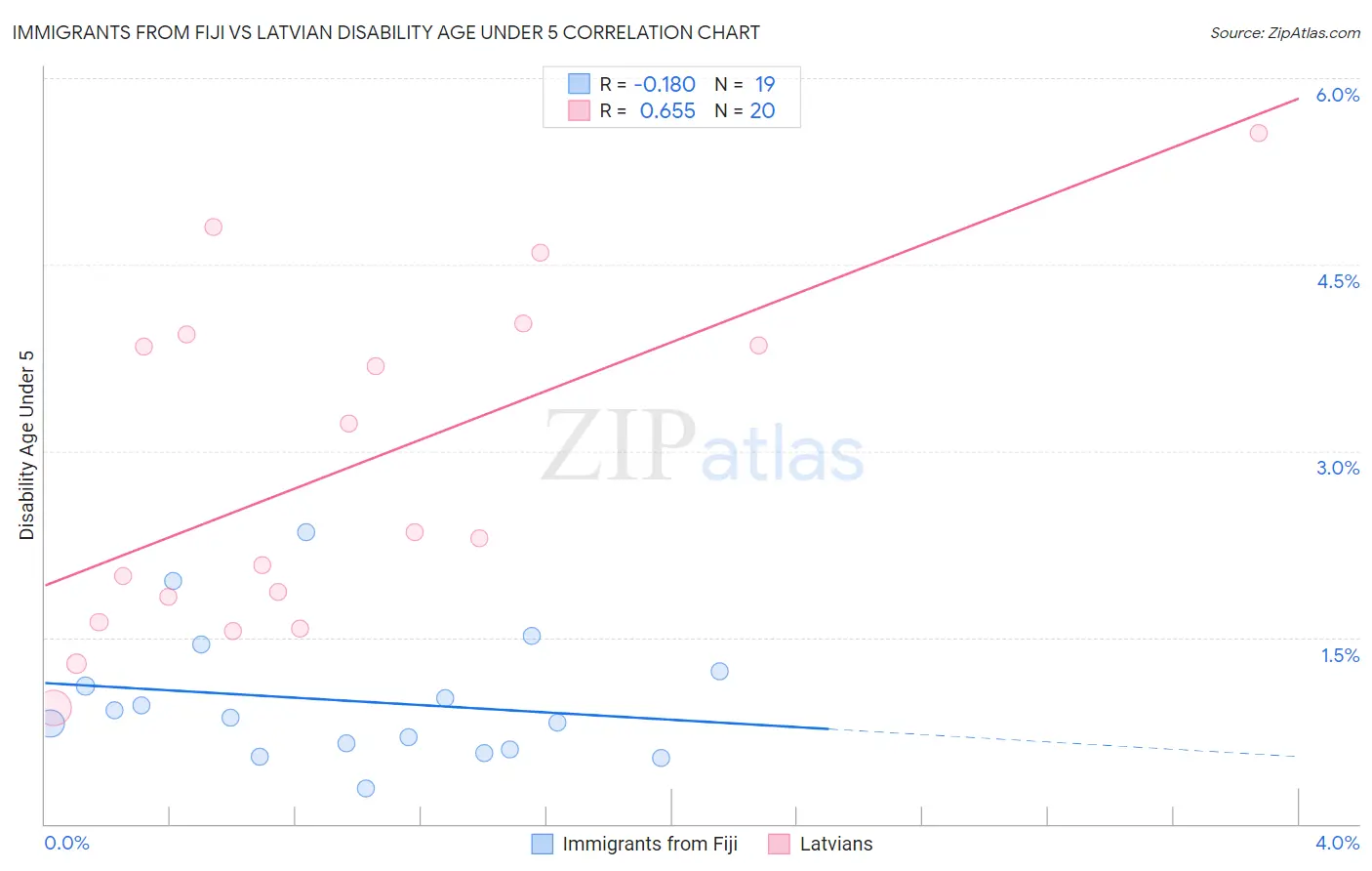 Immigrants from Fiji vs Latvian Disability Age Under 5
