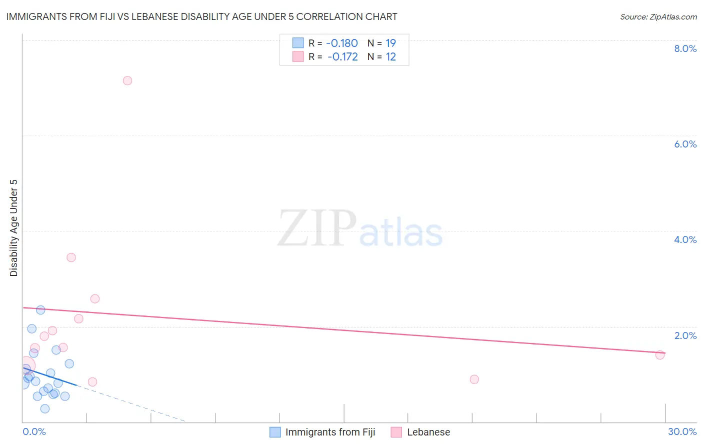 Immigrants from Fiji vs Lebanese Disability Age Under 5
