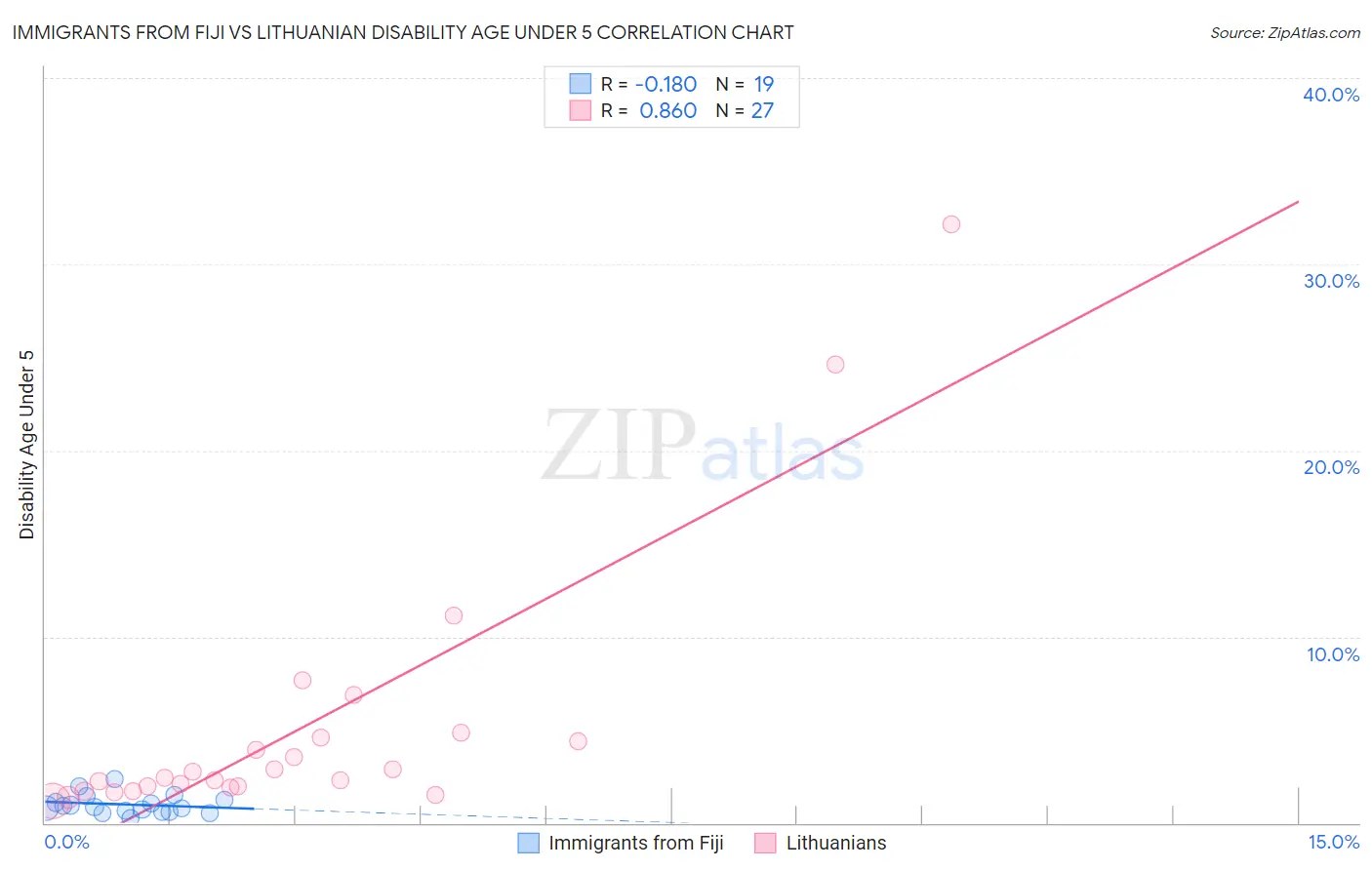 Immigrants from Fiji vs Lithuanian Disability Age Under 5