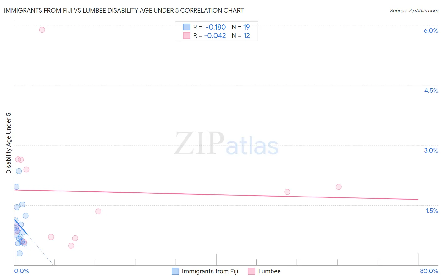 Immigrants from Fiji vs Lumbee Disability Age Under 5