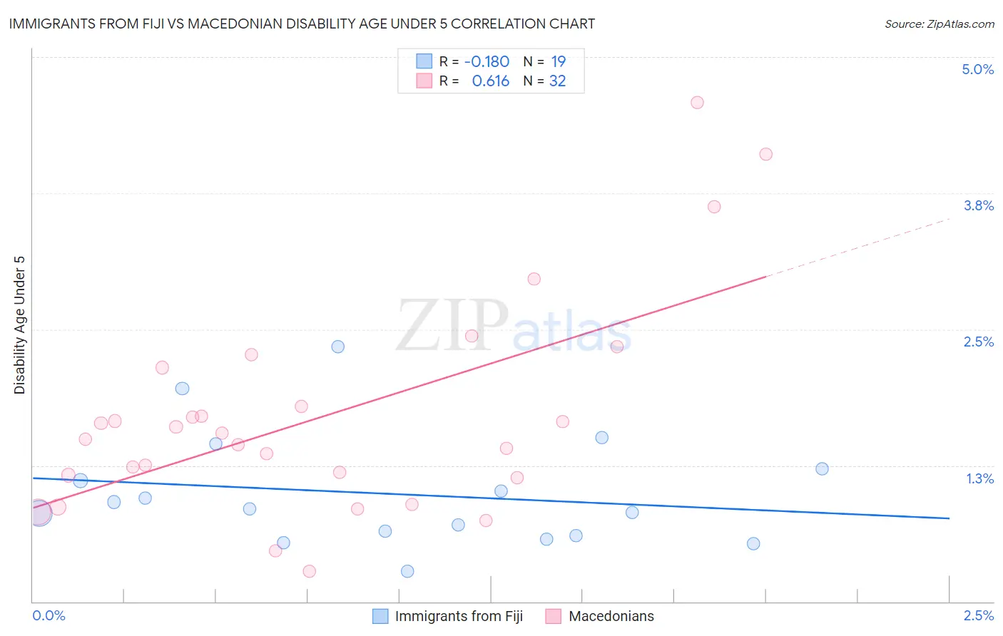 Immigrants from Fiji vs Macedonian Disability Age Under 5