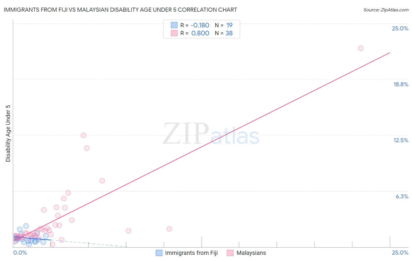 Immigrants from Fiji vs Malaysian Disability Age Under 5