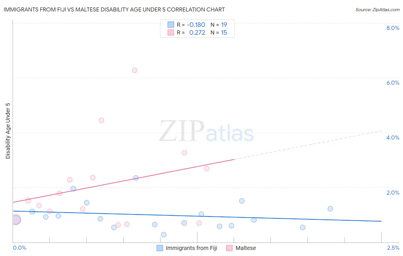 Immigrants from Fiji vs Maltese Disability Age Under 5