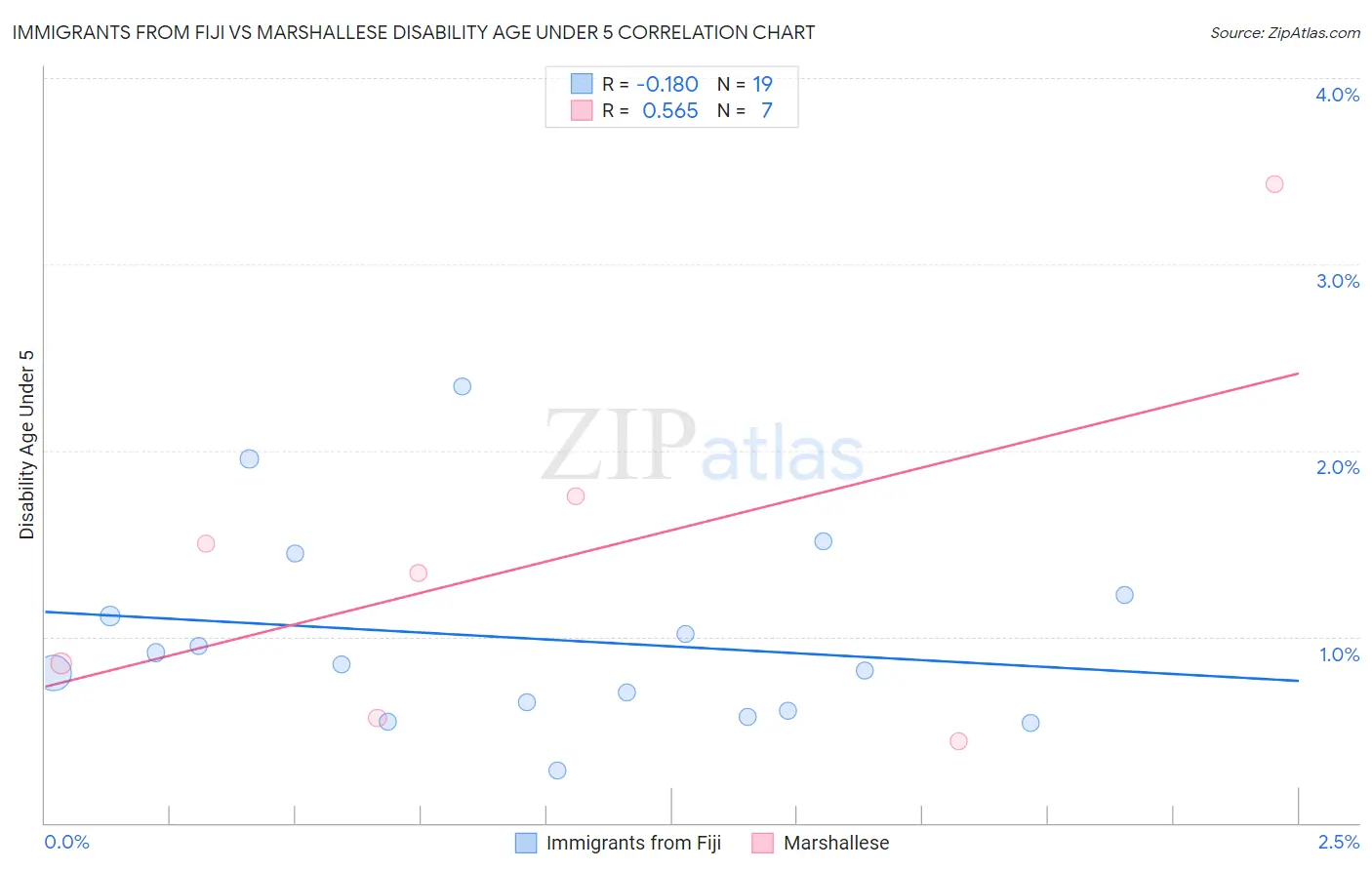 Immigrants from Fiji vs Marshallese Disability Age Under 5