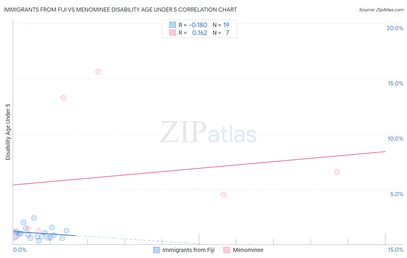 Immigrants from Fiji vs Menominee Disability Age Under 5