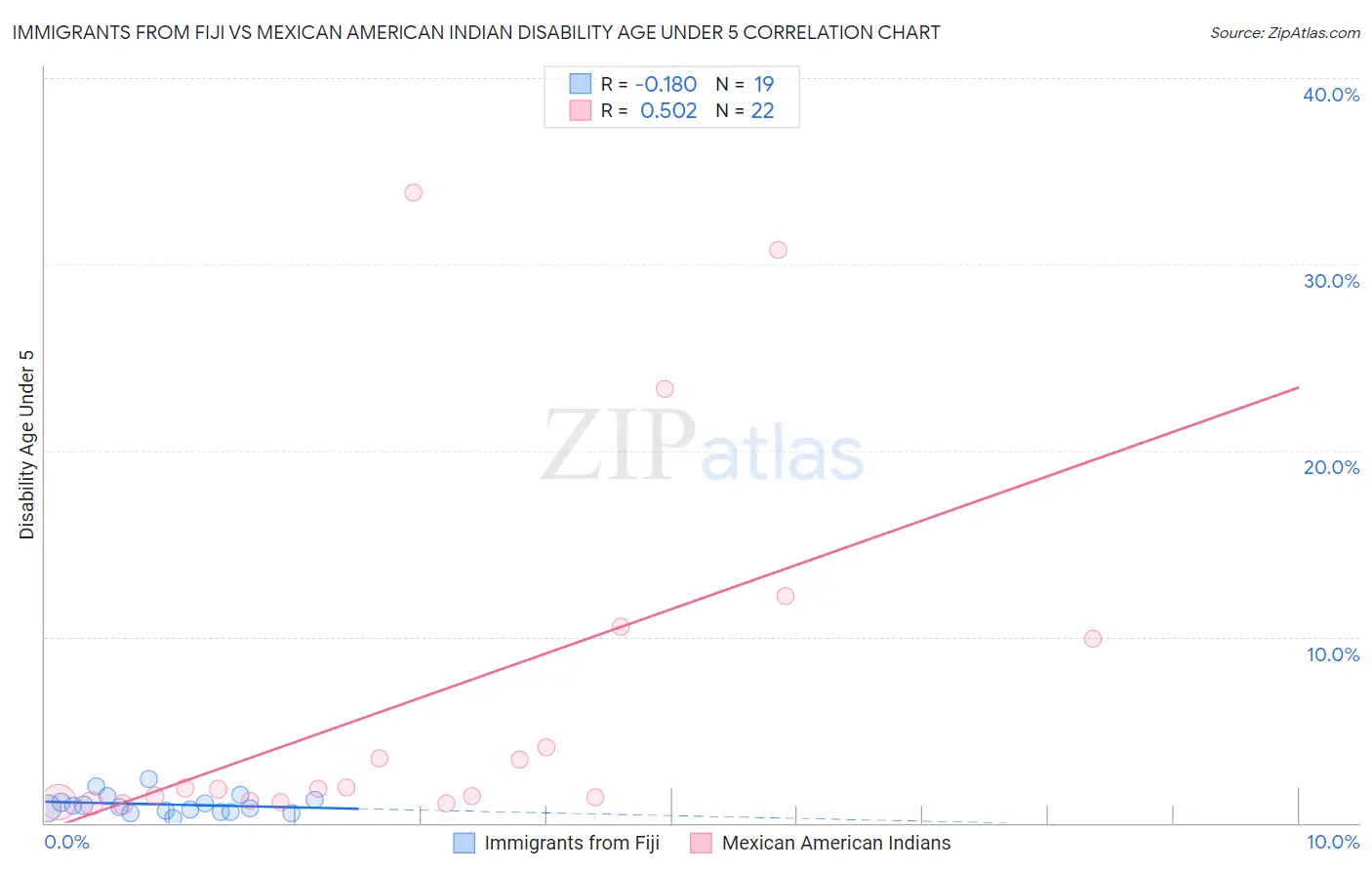 Immigrants from Fiji vs Mexican American Indian Disability Age Under 5