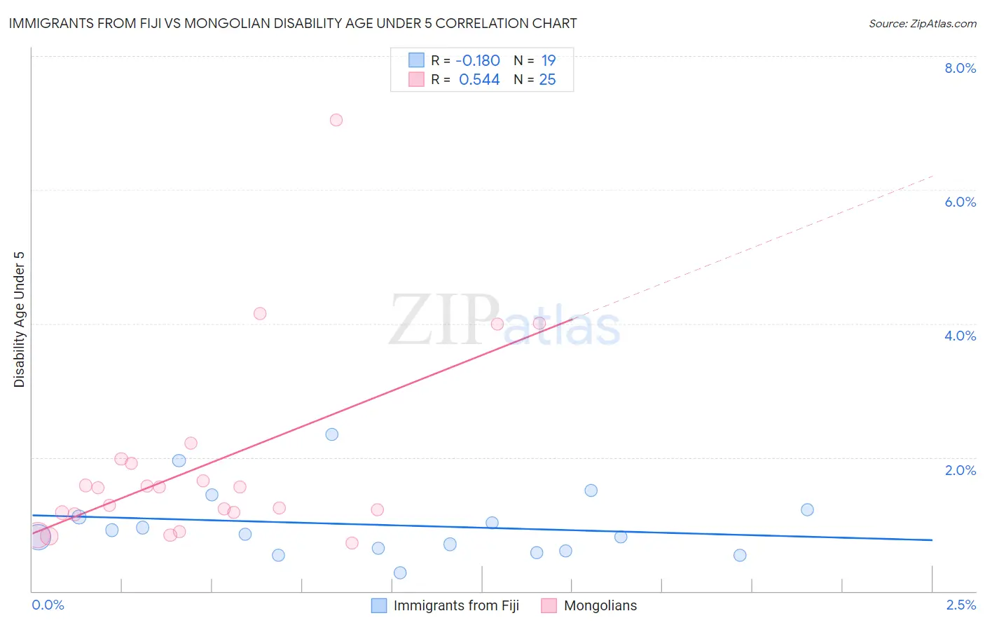 Immigrants from Fiji vs Mongolian Disability Age Under 5