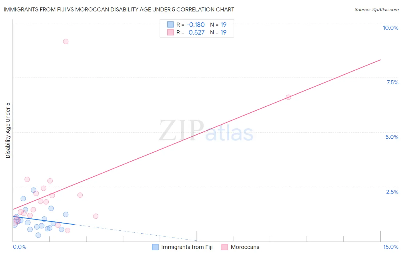 Immigrants from Fiji vs Moroccan Disability Age Under 5