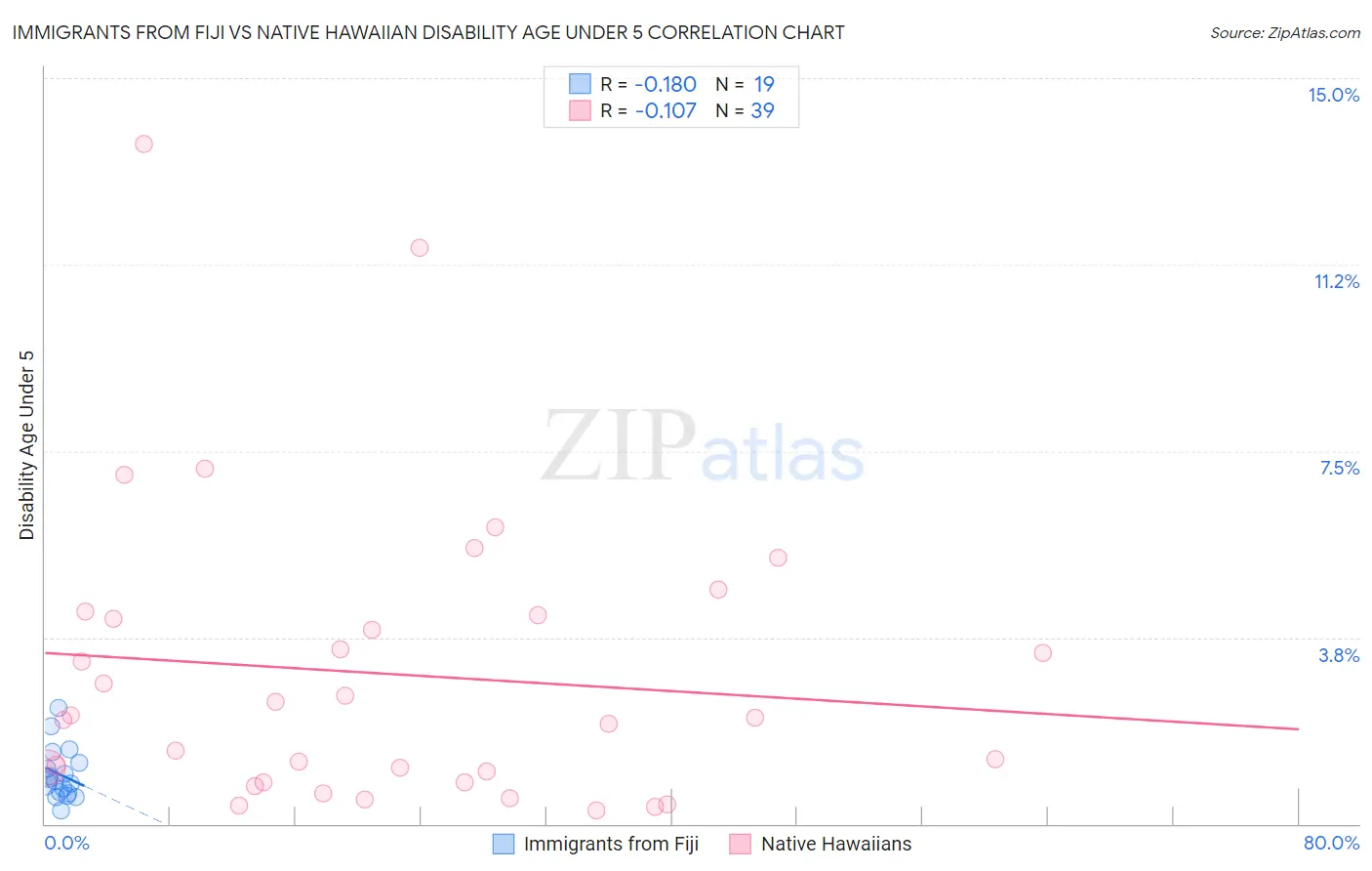 Immigrants from Fiji vs Native Hawaiian Disability Age Under 5