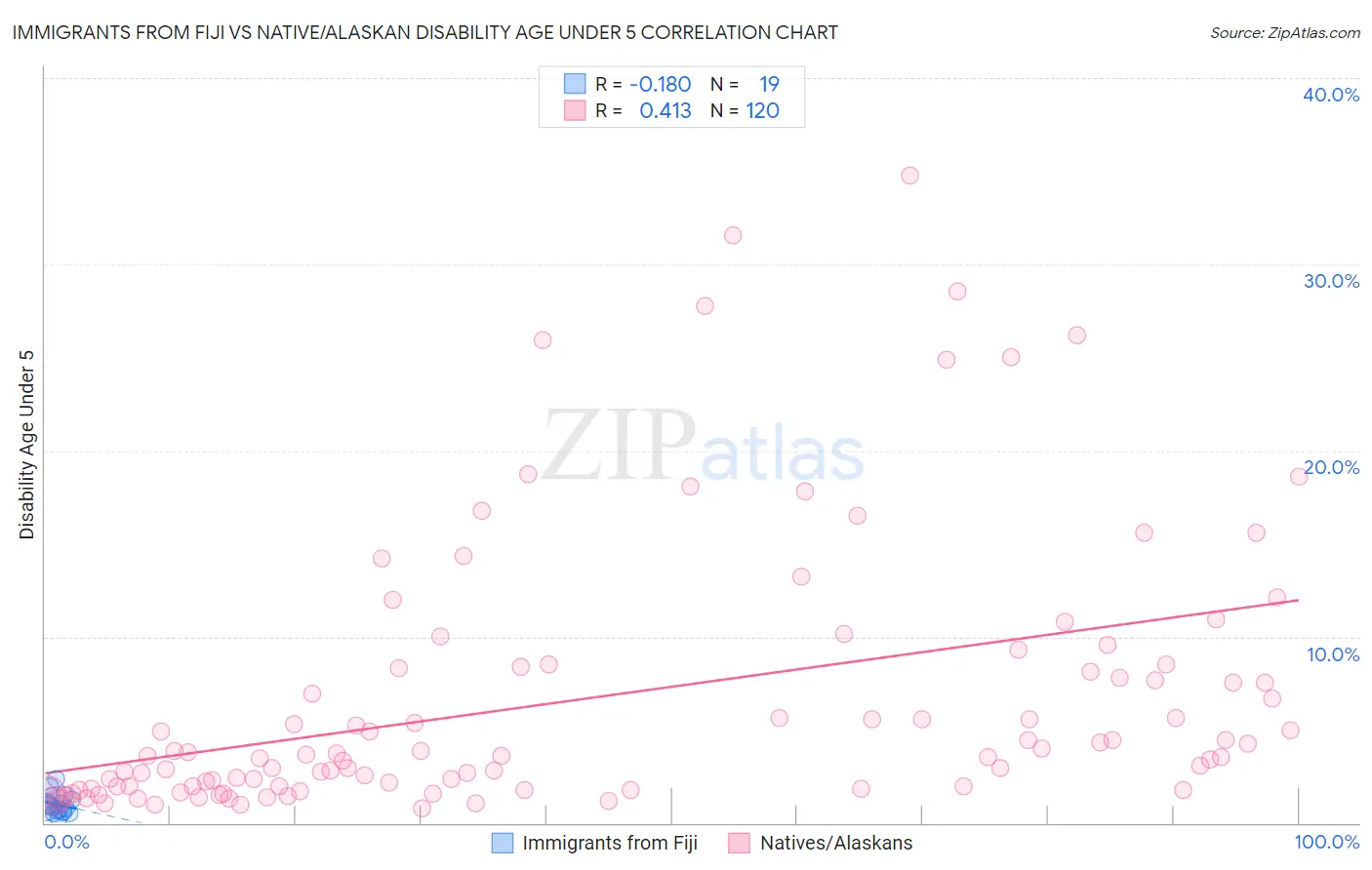 Immigrants from Fiji vs Native/Alaskan Disability Age Under 5