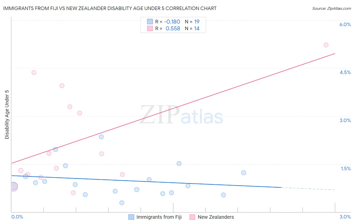 Immigrants from Fiji vs New Zealander Disability Age Under 5