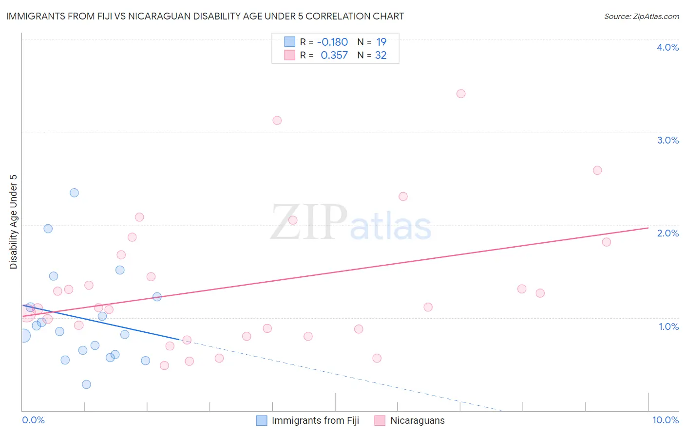 Immigrants from Fiji vs Nicaraguan Disability Age Under 5