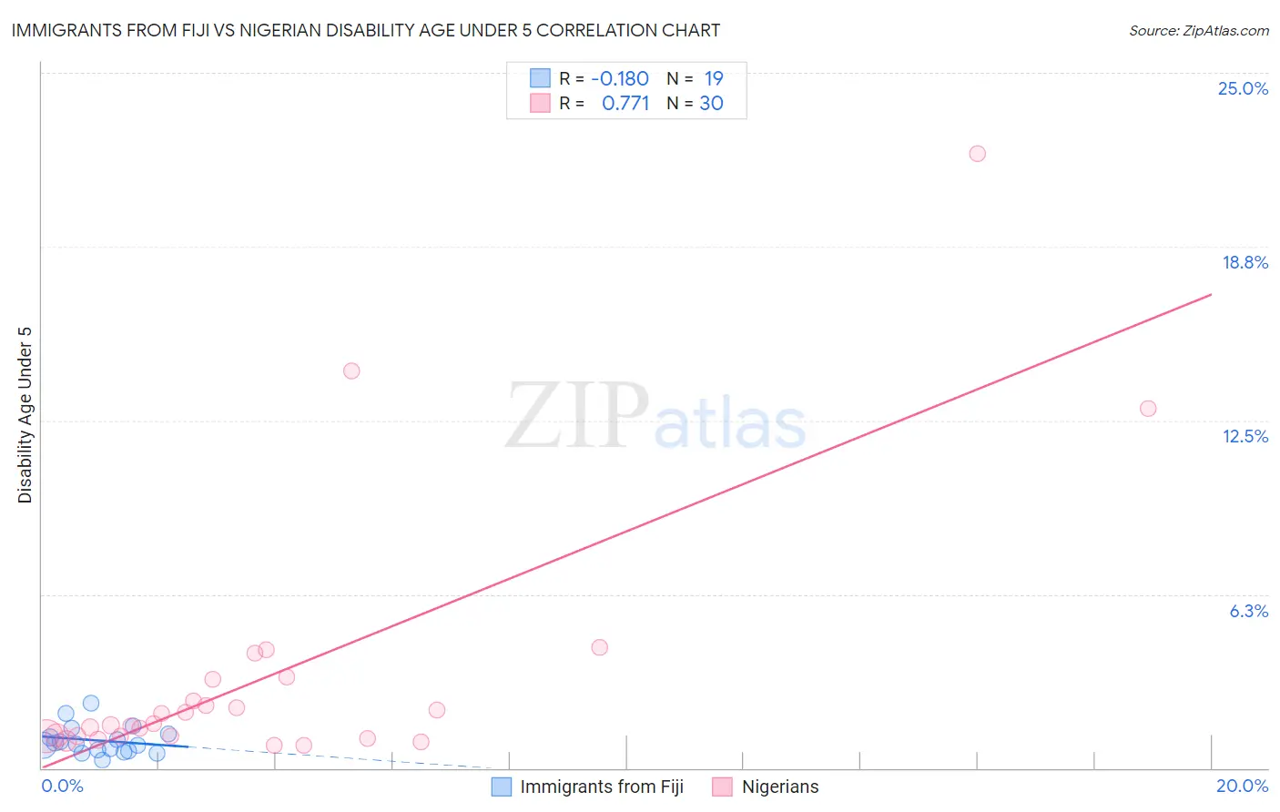 Immigrants from Fiji vs Nigerian Disability Age Under 5