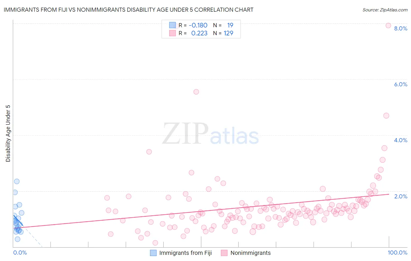 Immigrants from Fiji vs Nonimmigrants Disability Age Under 5