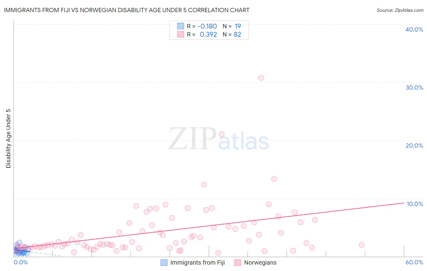 Immigrants from Fiji vs Norwegian Disability Age Under 5