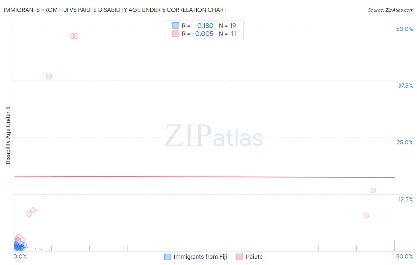 Immigrants from Fiji vs Paiute Disability Age Under 5