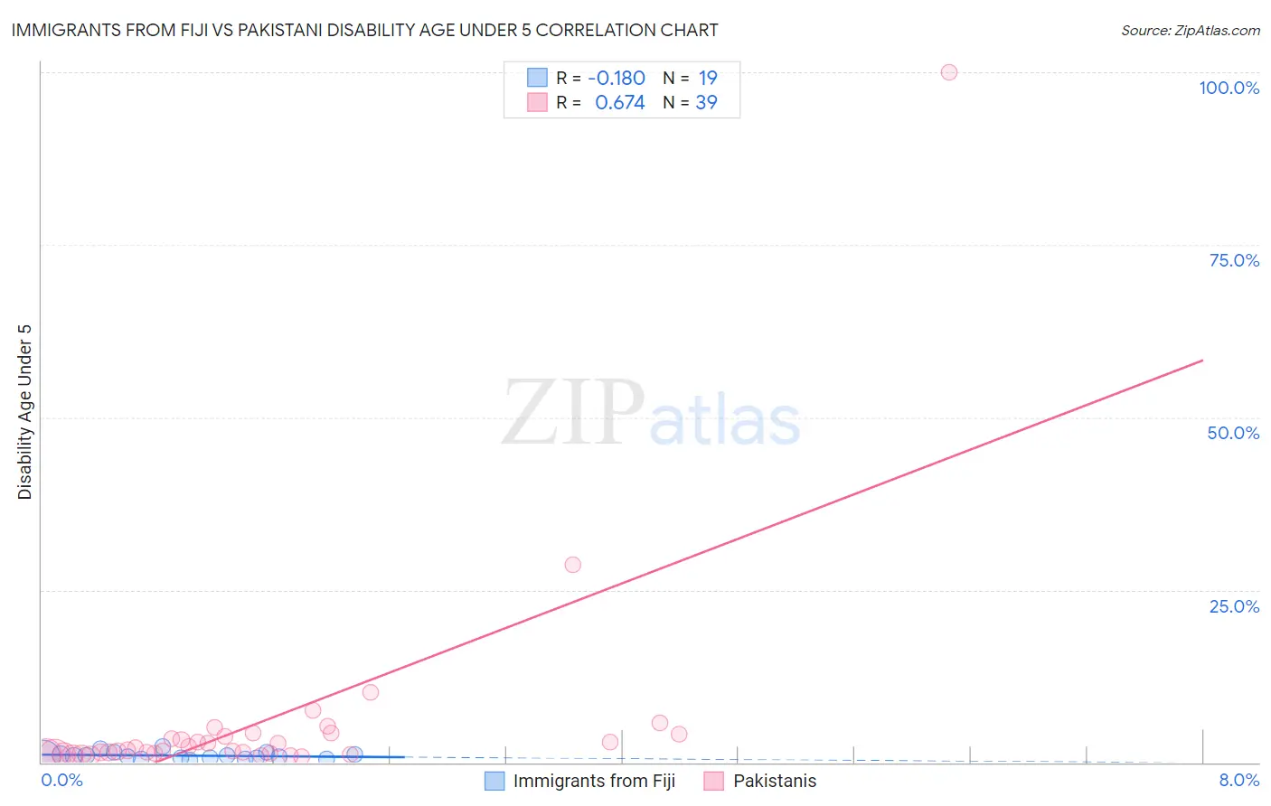 Immigrants from Fiji vs Pakistani Disability Age Under 5