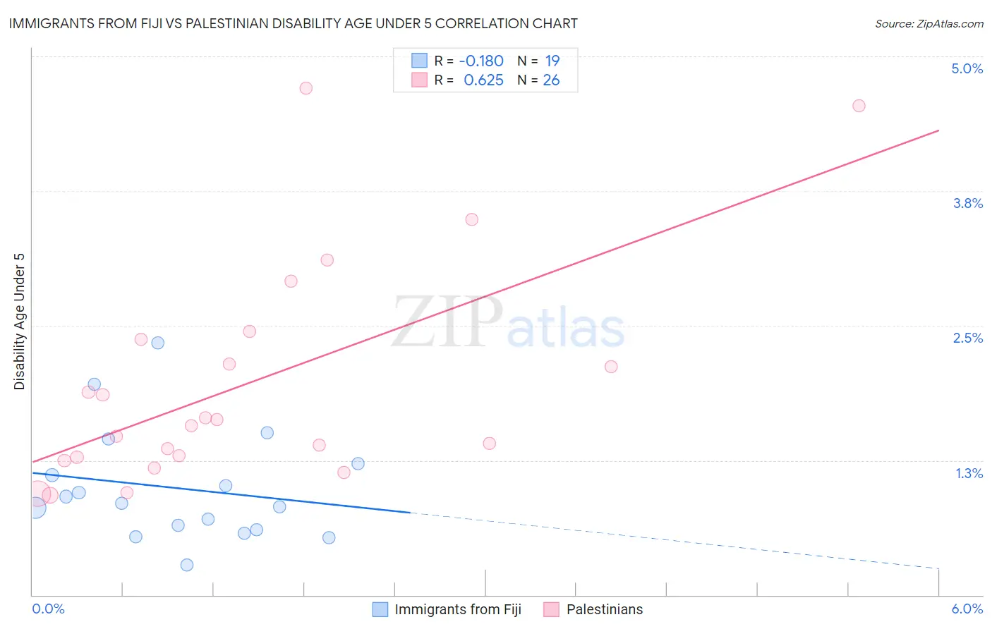 Immigrants from Fiji vs Palestinian Disability Age Under 5