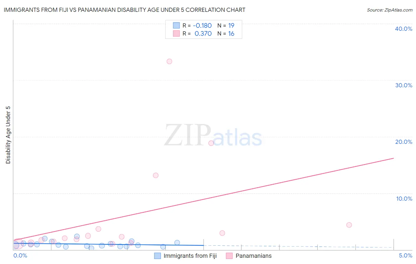 Immigrants from Fiji vs Panamanian Disability Age Under 5