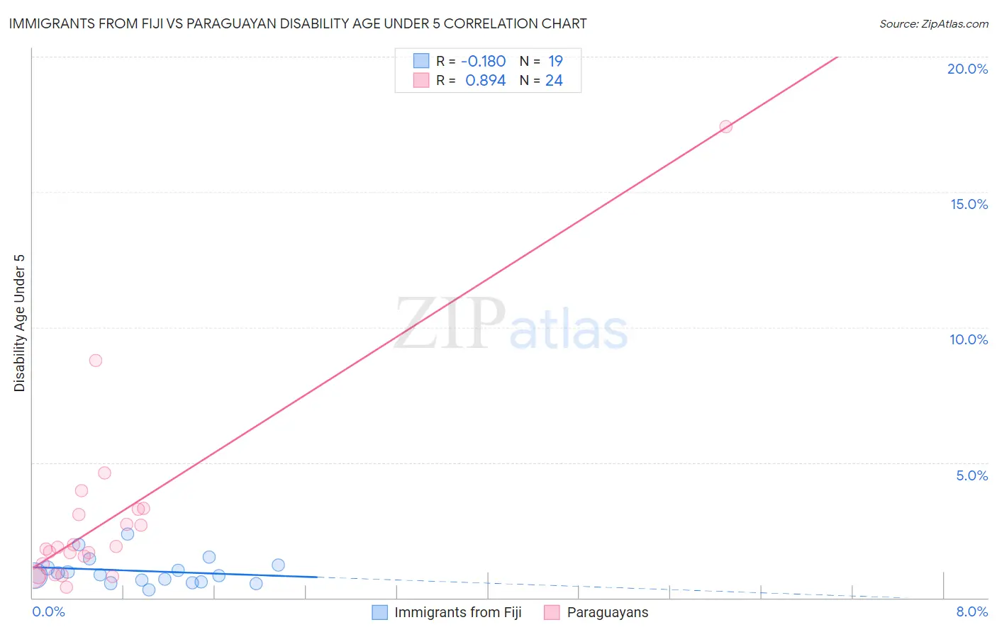 Immigrants from Fiji vs Paraguayan Disability Age Under 5