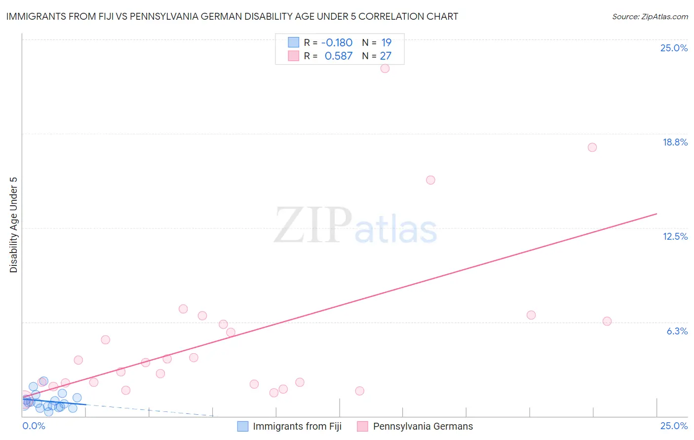 Immigrants from Fiji vs Pennsylvania German Disability Age Under 5