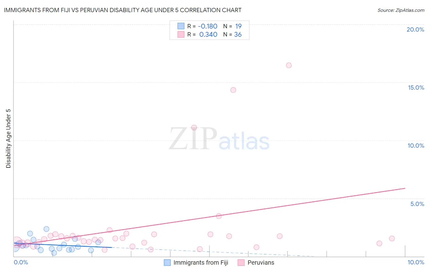 Immigrants from Fiji vs Peruvian Disability Age Under 5