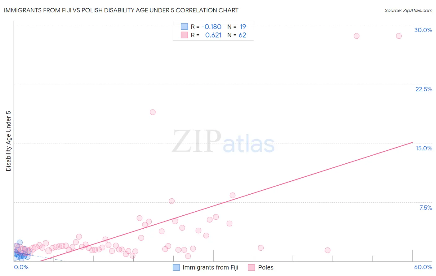 Immigrants from Fiji vs Polish Disability Age Under 5