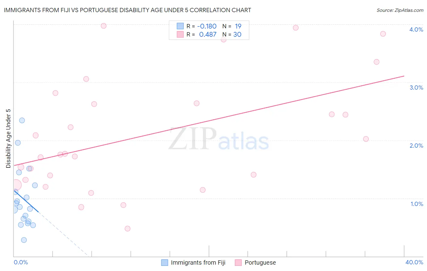 Immigrants from Fiji vs Portuguese Disability Age Under 5