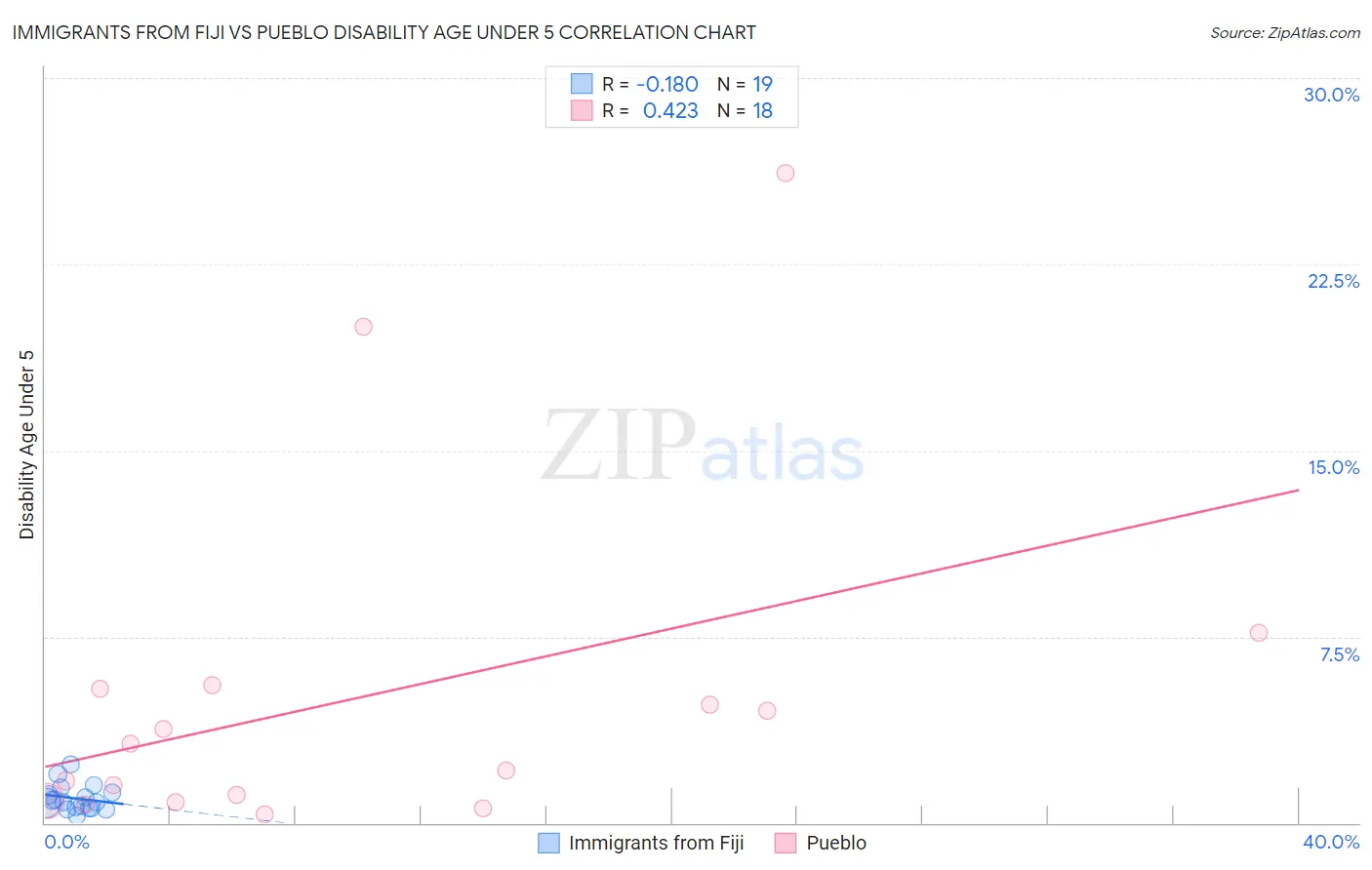 Immigrants from Fiji vs Pueblo Disability Age Under 5