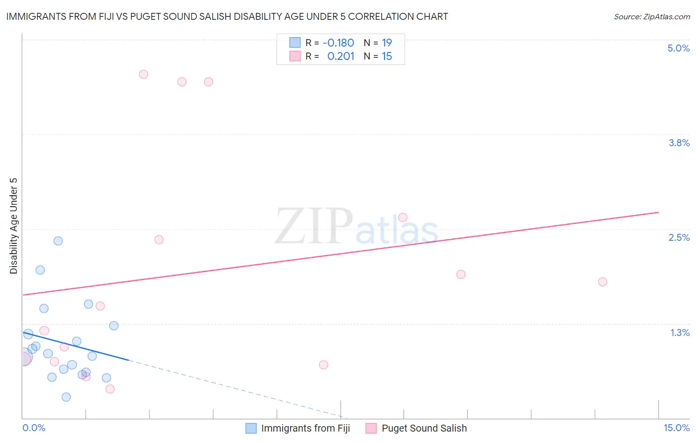 Immigrants from Fiji vs Puget Sound Salish Disability Age Under 5