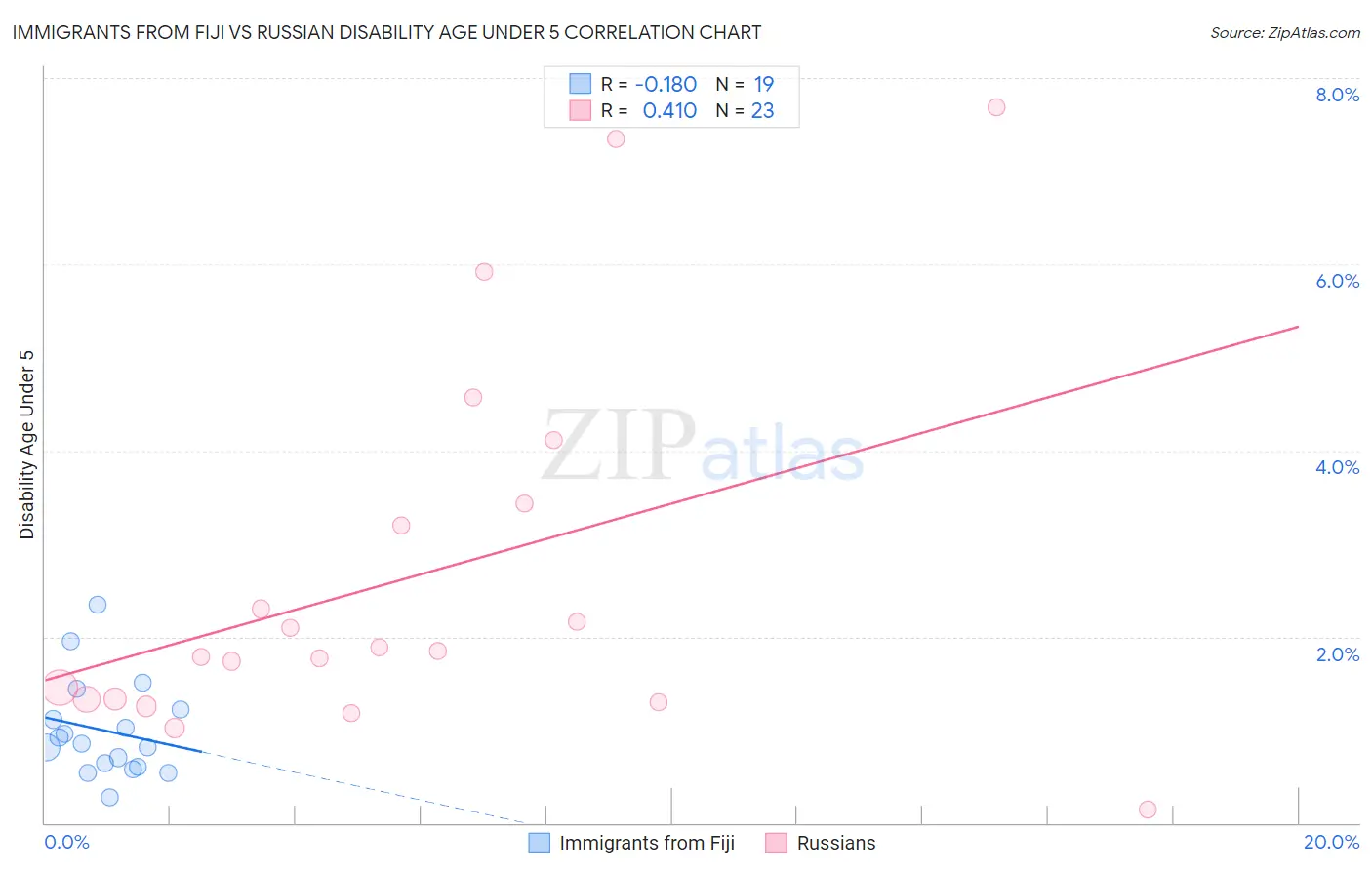 Immigrants from Fiji vs Russian Disability Age Under 5