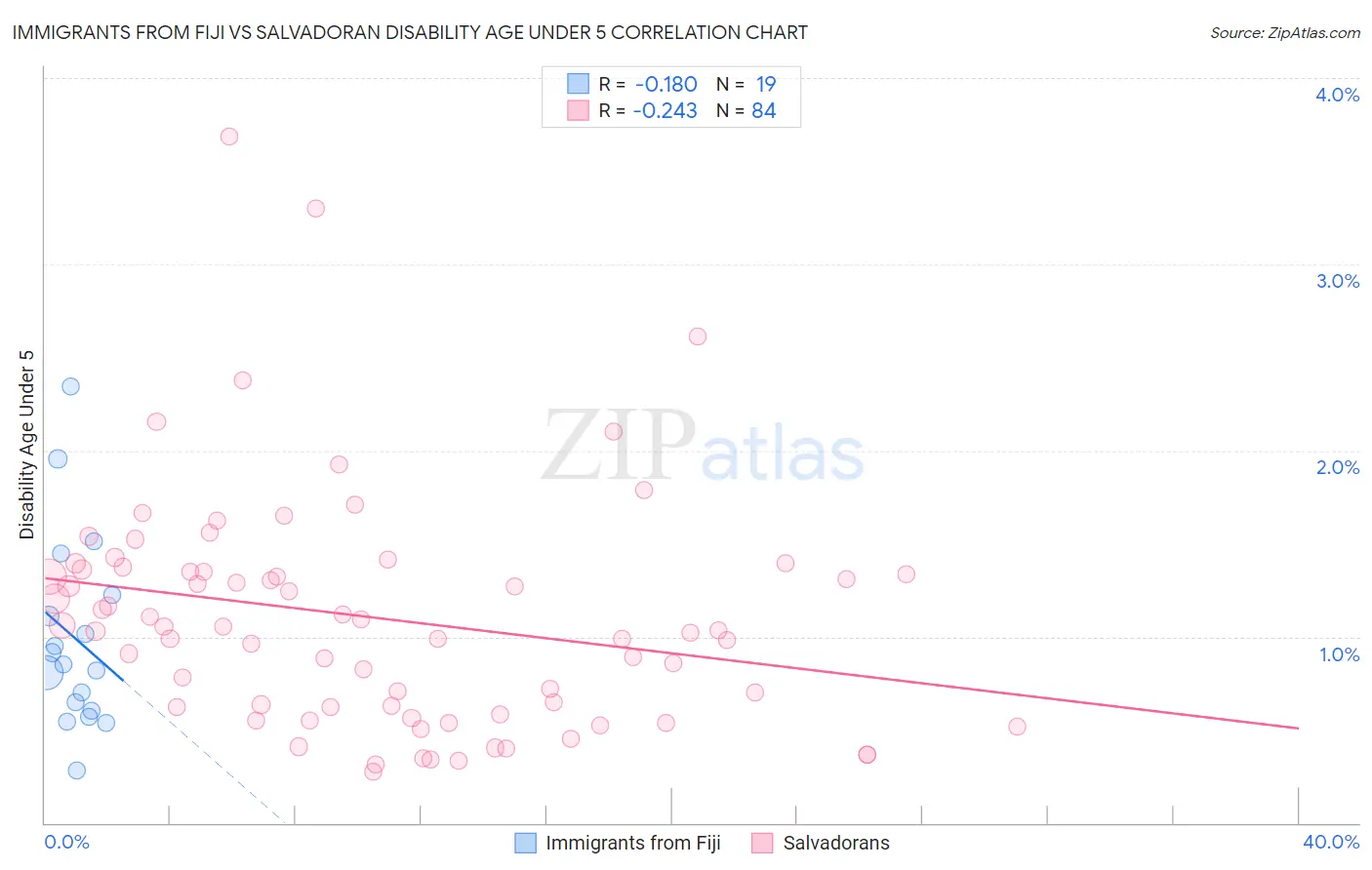 Immigrants from Fiji vs Salvadoran Disability Age Under 5