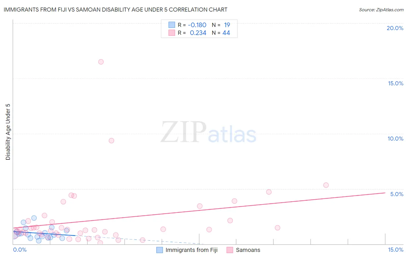Immigrants from Fiji vs Samoan Disability Age Under 5