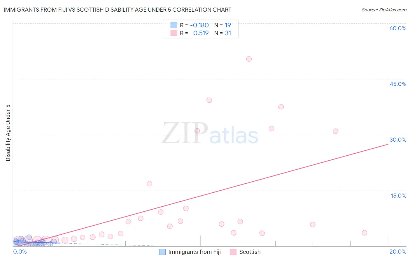 Immigrants from Fiji vs Scottish Disability Age Under 5