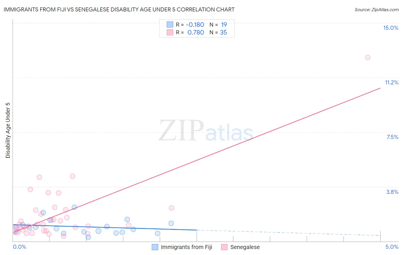 Immigrants from Fiji vs Senegalese Disability Age Under 5