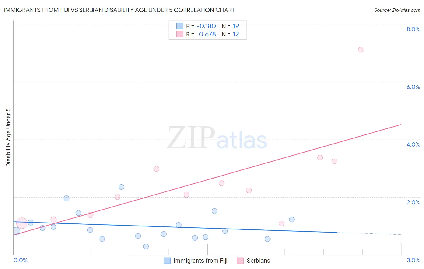 Immigrants from Fiji vs Serbian Disability Age Under 5