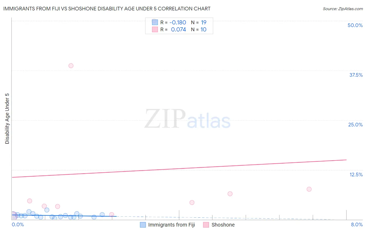 Immigrants from Fiji vs Shoshone Disability Age Under 5